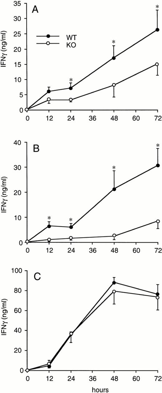 Fig. 3. Time course of IFNγ production in splenocytes from WT and ICE-deficient mice. Splenocytes from WT (•) or ICE-deficient (○) mice were incubated for the indicated times with 1 μg/mL of LPS (A), 10 μg/mL of zymosan (B), or 1 μg/mL of ConA (C) and levels of IFNγ were measured. Data are the mean ± SEM of 6 mice per group. *P < .05 versus WT by factorial ANOVA.