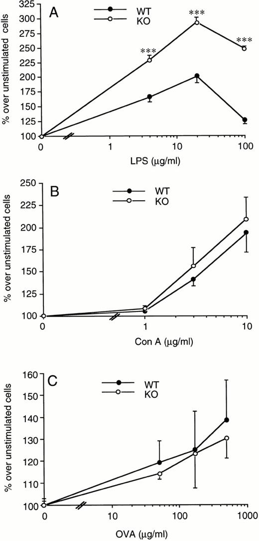 Fig. 6. Increased LPS-induced spleen cell proliferation in ICE-deficient mice. Splenocytes from WT (•) or ICE-deficient (○) mice were incubated for 72 hours with the indicated concentrations of LPS (A) or Con A (B) and proliferation was assessed. Lymph node cells from WT and ICE-deficient mice immunized 14 days before with ovalbumin were incubated for 72 hours with the indicated concentrations of ovalbumin and proliferation was assessed (C). Data are the mean ± SEM of 6 mice per group and are expressed as the percentage of change in MTS absorbance compared with unstimulated cells (100%). ***P< .001 versus WT by factorial ANOVA.