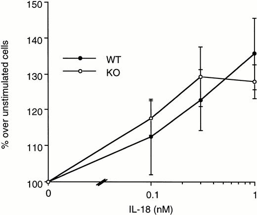 Fig. 7. Effect of IL-18 on spleen cell proliferation. Splenocytes from WT (•) or ICE-deficient (○) mice were incubated with the indicated concentrations of IL-18. Proliferation was assessed after 72 hours of incubation. Data are the mean ± SEM of 3 mice per group and are expressed as the percentage of change in MTS absorbance over unstimulated cells (100%).