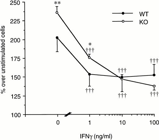 Fig. 8. Effect of IFNγ on LPS-induced spleen cell proliferation. Splenocytes from WT (•) or ICE-deficient (○) mice were incubated with 20 μg/mL of LPS in the presence of increasing concentrations of IFNγ. Proliferation was assessed after 72 hours of incubation. Data are the mean ± SEM of 3 mice per group and are expressed as the percentage of change in MTS absorbance over unstimulated cells (100%). *P < .05; **P < .01 versus WT by factorial ANOVA. ††† P < .001 versus LPS alone by ANOVA for repeated measures.