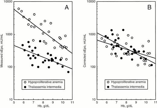 Fig. 1. Relationship of sEpo to Hb observed in 27 patients with hypoproliferative anemia having erythroid activity <0.6 times normal (○) versus 28 patients with β-thalassemia intermedia having erythroid activity >2 times normal (•). (A) Relationship of measured sEpo to Hb level. Multivariate ANOVA showed that, at any given Hb level, sEpo was higher in patients with low versus those with high erythroid activity (P < .0001). (B) Relationship of corrected sEpo to Hb level. Data are those of (A), but corrected sEpo levels have been used instead of the measured ones. Multivariate ANOVA showed no significant difference between the relationship in patients with low erythroid activity and that in subjects with high erythroid activity (P > .05).