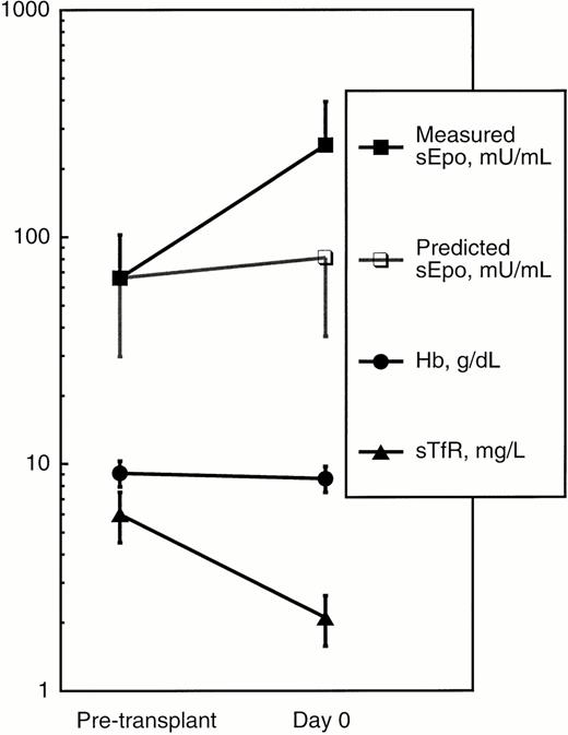 Fig. 2. Time course of Hb level, sEpo, and circulating transferrin receptor in 20 patients undergoing BMT. Data are mean values ± 1 SD. Observed values before myeloablative therapy and those on day 0 are shown. Predicted sEpo values were calculated on the basis of the patient's Hct using the equation derived from regression analysis as previously described.4