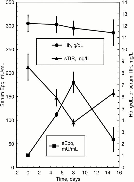 Fig. 3. Time course of Hb level, sEpo, and circulating transferrin receptor in five patients with non-Hodgkin's lymphoma undergoing conventional chemotherapy (CHOP regimen). Data are mean values ± 1 SEM. One way ANOVA showed that Hb level did not change significantly during the observation period (P > .05), whereas both the decrease in circulating transferrin receptor (sTfR, F = 6.02, P < .01) and the mirror increase in sEpo (F = 14.54, P < .001) were found to be significant changes.