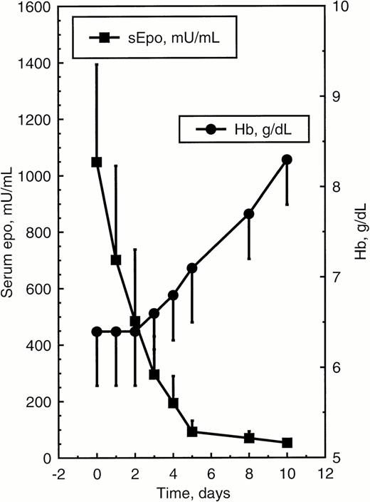 Fig. 4. Time course of Hb level and sEpo in five patients with iron deficiency anemia treated with IV iron saccharate from day 0. Data are mean values ± SEM. Within 48 hours, sEpo fell from 1,049 ± 772 mU/mL to 485 ± 567 mU/mL (P < .01), whereas Hb level did not change significantly (6.4 ± 1.4 v 6.4 ± 1.2, P> .057).