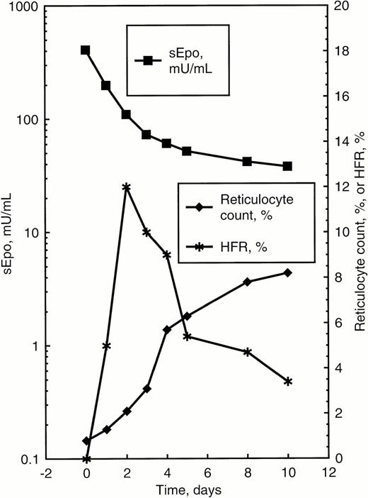 Fig. 5. Time course of sEpo, reticulocyte count, and HFR in a patient with iron deficiency anemia treated with IV iron saccharate from day 0. HFR, ie, the most immature reticulocytes, expressed as % of total reticulocytes.