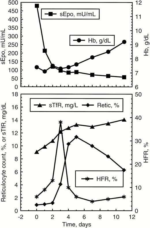 Fig. 7. Time course of Hb level and sEpo (upper panel) and of sTfR, reticulocyte count and HFR (lower panel) in a patient with megaloblastic anemia due to folate deficiency treated with folic acid (15 mg per day IM). A marked decrease in serum Epo was seen after the first injection and before any increase in Hb level. There was a parallel increase in HFR, sTfR, and reticulocyte count, indicating a rapid expansion of the erythroid marrow during the first days of treatment.