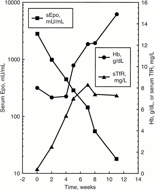 Fig. 8. Time course of Hb level, sEpo, and sTfR in a patient with PRCA responding to treatment. The patient was given rHuEpo at an initial dose of 150 U/kg per day SC, 5 days a week; dosage was reduced to three weekly administrations when Hb level achieved 12 g/dL and treatment was discontinued after 8 weeks. Serum Epo started to decrease as erythroid marrow activity reappeared, before any change in Hb level.