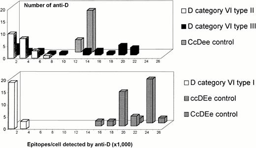 Fig. 7. Epitope density profiles of samples with the three DVI types and with normal RhD. On the abscissa, ranges of epitope densities (sites/cell) as detected by various anti-D are given. On the ordinate, the number of anti-D representing the particular ranges of sites/cell are shown. One representative sample is shown for each DVI type. Epitope density profiles obtained with four additional DVI type I, six additional DVI type II, and two additional DVI type III samples were similar.