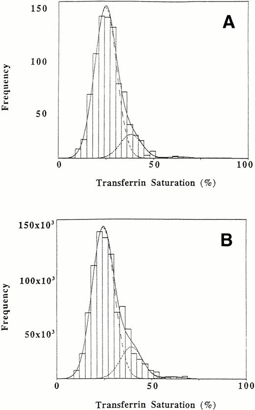 Fig. 1. Distribution of transferrin saturation values in African Americans. The interval width is 3%. (A) Original sample of 808 values. (B) Weighted data for the African American population. The dashed lines represent the fitted normal distributions representing three subpopulations. The overall fitted mixture distribution is shown with a solid line.