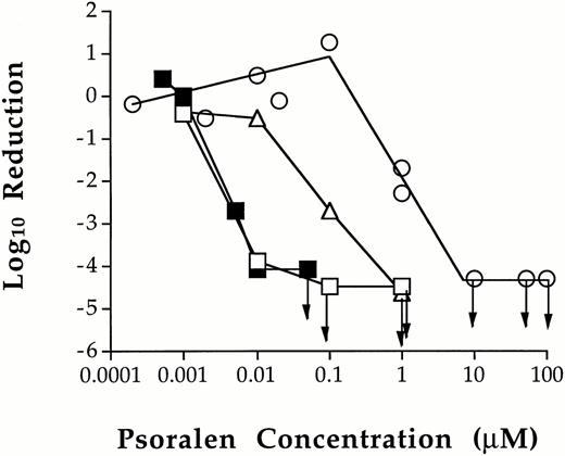 Fig. 1. Inhibition of T-cell proliferation by photochemical treatment of platelet concentrates with various psoralens. The dose related effect of photochemical treatment with S-59 (□ and ▪), AMT (▵), and 8-MOP (○) on T cells in platelet concentrates was characterized. Leukocytes from photochemically treated and untreated pooled random donor platelet concentrates were plated in the LDA assay. The minimum psoralen concentrations required to inactivate T cells to the limit of detection by LDA (→) after 1.0 Joule/cm2 UVA were 0.05 μmol/L S-59, 1.0 μmol/L AMT, and 10.0 μmol/L 8-MOP. The results in Fig 1 are from two independent experiments. Arrows indicate the psoralen concentrations at which no viable T cells were found.