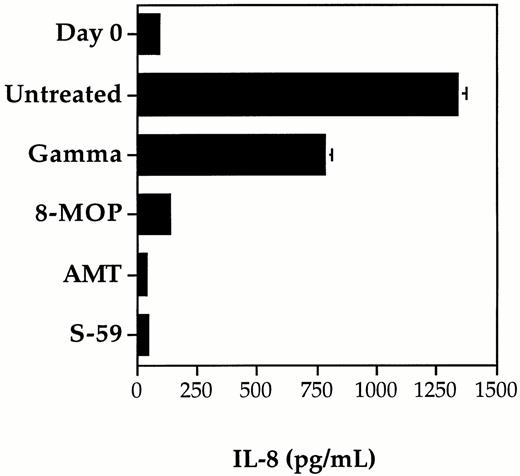 Fig. 2. Inhibition of cytokine synthesis by photochemical treatment and gamma irradiation. The synthesis of cytokine IL-8 was measured after 5 days of storage in pooled random donor platelet concentrates treated separately with S-59, AMT, or 8-MOP plus 1.9 Joules/cm2 UVA, and 2,500 cGy gamma radiation. The level of IL-8 measured on day 0 before treatment served as a baseline measurement. IL-8 levels increased significantly after 5 days of storage in untreated platelet samples. Photochemical treatment with 150 μmol/L S-59 or AMT completely inhibited IL-8 production during storage. Low levels of IL-8 were present after treatment with 75-μmol/L 8-MOP. A partial reduction in IL-8 production was obtained after 2,500 cGy gamma radiation. Each data point is the average of duplicate ELISA measurements. Error bars indicate the standard deviation which is only significant for the untreated and gamma groups after 5 days of storage (error bars for the other groups are not large enough to resolve on the scale in this figure). The data shown is from a representative of five experiments.