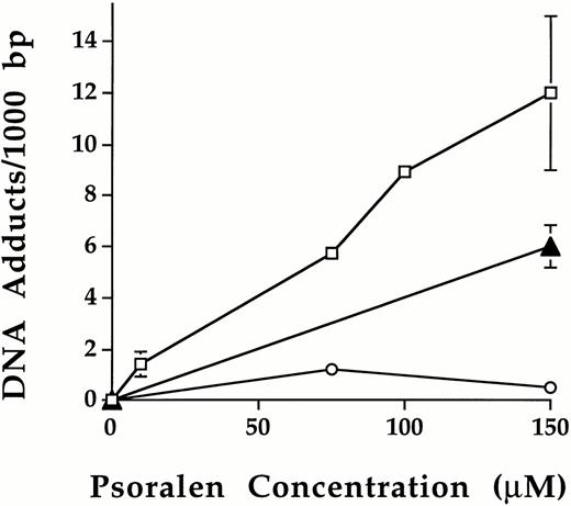 Fig. 3. Psoralen-DNA adduct formation following photochemical treatment with various psoralens in platelet concentrates. Psoralen adducts on leukocyte genomic DNA were measured after photochemical treatment in pooled random donor platelet concentrates by using3H radiolabeled S-59 (□), AMT (▴), and 8-MOP (○) plus 1.9 Joules/cm2 UVA. Photochemical treatment with 150 μmol/L S-59, AMT, and 8-MOP induced 12.0 ± 3.0, 6.0 ± 0.9, and 0.7 adducts/1,000 bp of DNA, respectively. Points with error bars (standard deviation) represent averages of duplicate samples obtained from two independent experiments.
