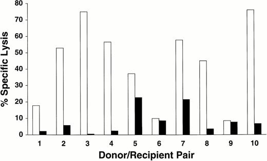 Fig. 1. Cytolytic activity of T-cell lines generated from 10 donor/recipient pairs against recipient- and donor-derived EBV-LCL targets. Lines were tested 4 to 6 weeks after initial stimulation for lytic activity against recipient-derived (□) or donor-derived (▪) EBV-LCL targets in a standard 4-hour 51Cr release assay at an effector to target (E:T) ratio of 20:1.