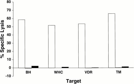 Fig. 4. The male-specific minor H antigen recognized by HLA-B8–restricted CTL clones is detected in hematopoietic cells but not fibroblasts. Lytic activity of a representative HLA-B8–restricted male-specific CTL clone (MRR-23) against EBV-LCL (□), dermal fibroblasts (□), and IFN-γ–treated fibroblasts (500 U/mL for 48 hours; ▪) derived from four unrelated HLA-B8+ male donors. The effector to target ratio is 20:1.