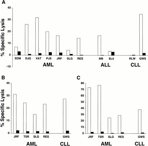 Fig. 5. CD8+ minor H antigen-specific CTL clones demonstrate cytolytic activity against leukemic blasts in vitro that is blocked by antibody to class I MHC. Activity of HLA-A3–restricted clone DRN-7 (A) and HLA-B7–restricted clones ATT-4 (B) and ATT-7 (C) against panels of leukemic cells in the absence (□) or presence (▪) of anti-pan class I MHC antibody W6/32 at 25 μg/mL. The target cell panel in (A) was derived from 11 different HLA-A3+patients: 7 with AML, 2 with ALL, and 2 with CLL. The target cell panel in (B) and (C) was derived from 5 different HLA-B7+patients: 4 with AML and 1 with CLL. E:T was 20:1 in all experiments.