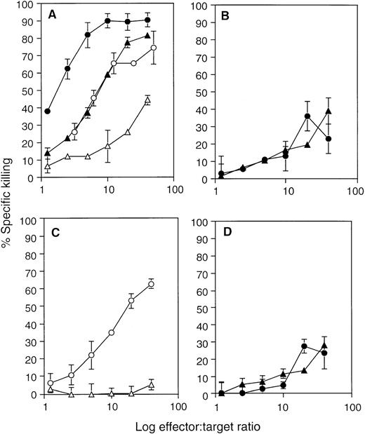 Fig. 4. Cytotoxicity of the CD34+ EB cell–derived LAK cells to NK-sensitive Yac-1 cells and NK-resistant P815 cells. The cytotoxicity of spleen LAK (A), type I LAK (LAK34a-1) (B), LAK34a-3 (D), and type II LAK (LAK34a-2) (C) effector cells was compared by the51Cr release assay. A fixed number of51Cr-labeled target cells, Yac-1 (○, •) and P815 (▵, ▴), were mixed with different numbers of effector cells, and incubated for 4 hours (○, ▵), or 18 hours (•, ▴). Averaged values of percent specific killing are shown with the corresponding standard deviation (vertical line).