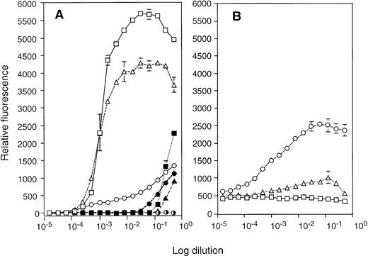 Fig. 5. Sensitivity of the CD34+ EB cell–derived LAK cells to various cytokines. (A) Difference in response to IL-2. Type I LAK cells (LAK34a-1; □, ▪, ✺; and LAK34-a-3: ▵, ▴, ✺), and type II LAK cells (LAK34a-2: ○, •, ✺) were cultured at 5,000 cell/well/0.1 mL coculture medium for 48 hours in the presence of different concentration of IL-2 (□, ○, ▵), IL-12 (✺), IL-15 (▪, •, ▴), and SCF (✺). The 1 (100) × dilution corresponds to 0.5 μg/mL of added cytokine except that, in the case of SCF, 1× dilution is 10 μg/mL. The cell viability was measured with alamar blue dye. Note that singly added IL-12 and SCF do not show any signal. (B) Effect of IL-12 and SCF on the IL-2–activated type II LAK cells. LAK34a-2 cells were cultured in a fixed concentration of IL-2 (3 ng/mL) (□), with various concentrations of IL-12 (0.5 μg/mL at 1× dilution) (○), and SCF (10 μg/mL at 1× dilution) (▵). The cell viability was measured with alamar blue dye.