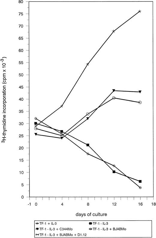 Fig. 3. Measurement of TF-1 cell proliferation after incubation with HTLV-II virus. TF-1 cells were deprived of IL-3 for 24 hours and then seeded at a concentration of 2.5 × 105 cells/well in a volume of 300 μL of culture medium. At this time, cells were either supplemented with IL-3 (subsequently added every 4 days) or treated with the various stimuli listed in the bottom panel. Treatments with HTLV-II strains were for 24 hours. Cell proliferation was measured by3H-thymidine incorporation (cpm in the ordinate) over time (days in the abscissa).