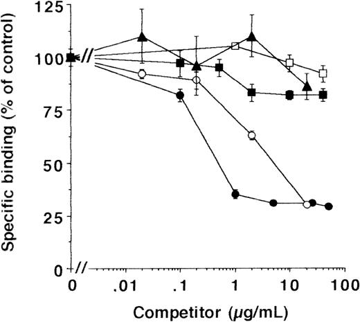 Fig. 5. Effect of different competitors on the binding of uPA/suPAR-complex to LM-TK− cells. MoAb-13H1 against VN (•), multimeric VN (○), monomeric VN (▴), an MoAb against thrombospondin-1 (□), or soluble thrombospondin-1 (▪) were tested for their effect on the binding of the uPA/suPAR-complex to LM-TK− cells. Data are expressed as percentage of control (mean ± SEM) from three different experiments. The binding of125I-Gly158scuPA in the presence of suPAR and in the absence of any competitor served as the 100% control, and the binding of 125I-Gly158scuPA alone was about 20% of the binding of the complex.