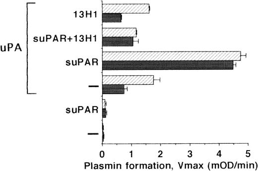 Fig. 7. Plasminogen activation on LM-TK− cells. LM-TK− cells (filled bars) and their extracellular matrix (hatched bars) were incubated in the absence or presence of uPA (10 nmol/L), as well as in the absence or presence of suPAR (1 μg/mL) and MoAb-13H1 (25 μg/mL) against VN for 2 to 3 hours at 4°C as indicated. The unbound uPA was then washed away and the rate of plasmin formation was measured (Vmax, mOD/min at 405 nm). Results are mean ± SEM of triplicate wells and similar results were obtained in three separate experiments.