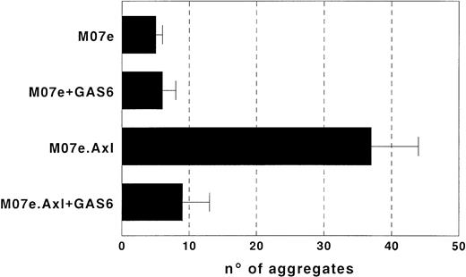 Fig. 1. Aggregation assay of M07e and M07e.Axl cells. M07e and M07e.Axl cells were labeled with ethidium bromide and acridine orange and incubated in the presence or absence of rhGAS6 (400 ng/mL). Yellow-green (acridine orange) color aggregates of at least five living cells were counted in 20 microscopic fields, using a fluorescence microscope. Aggregates of dead cells were red-stained by ethidium bromide and excluded. The mean ± SD of five experiments is reported.