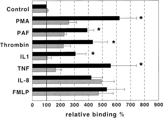 Fig. 2. In vitro adhesion assays between cultured EC and peripheral blood PMN cells. EC were treated (▨) or not (▪) with GAS6 (1 μg/mL) and fluorescein-labeled PMN were then seeded on EC in the presence and absence of PMA (10−7 mol/L), PAF (10−7 mol/L), thrombin (2 U/mL), IL-8 (10−8 mol/L), IL-1β (10 ng/mL), TNF-α (10 ng/mL), FMLP (10-6 mol/L). Relative adhesion shows that PMA, PAF, thrombin, IL-8, IL-1β, TNF-α, and FMLP strikingly increased PMN adhesion to EC. GAS6 significantly inhibited the effect mediated by PMA, PAF, thrombin, IL-1β, and TNF-α, but not that mediated by IL-8 and FMLP. By contrast, GAS6 did not affect PMN adhesion to untreated EC. Results are expressed as relative adhesion percent and represent the mean ± SD from five to eight experiments. Asterisks mark values that are significantly different from the respective control (P < .05) and 100% relative adhesion (bold horizontal line) corresponds to an absolute adhesion of 13 ± 3 cells/microscope field.
