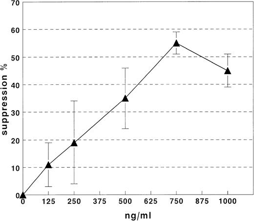 Fig. 4. GAS6 inhibits PMN adhesion to PAF-treated EC in a dose-dependent manner. High concentrations of GAS6 were needed to inhibit PMN adhesion to PAF-treated EC. This inhibition was dose-dependent in the concentration range between 0.1 and 1 μg/mL. Results are expressed as inhibition percent, which was calculated as follows:Control Relative Adhesion %Relative Adhesion % in the Presence of GAS6 × 100.Results represent the mean ± SD from three experiments and 100% relative adhesion (bold horizontal line) corresponds to an absolute adhesion of 14 ± 5 cells/microscope field.