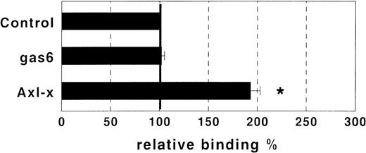Fig. 5. Effect of GAS6 soluble ligands on PMN adhesion to resting EC. Resting EC were treated or not for 10 minutes with either GAS6 (1 μg/mL) or Axl-x (1 μg/mL), and adhesion of PMN was then assessed. Treatment with Axl-x significantly potentiated PMN adhesion, whereas the control MoAb did not display any effect. Results are expressed as relative adhesion percent and represent the mean ± SD from five experiments. Asterisks mark values that are significantly different from the control (P < .05) and 100% relative adhesion (bold horizontal line) corresponds to an absolute adhesion of 11 ± 5 cells/microscope field.