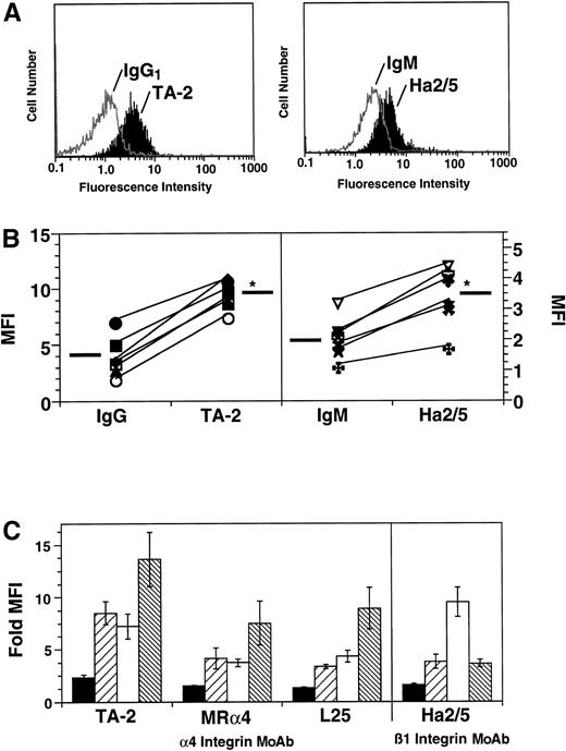 Fig. 1. Indirect immunofluorescence and flow cytometric analysis of the surface expression of α4 and β1 integrins on rat leukocytes. (A) Representative histograms of rat neutrophil staining with TA-2 and Ha2/5 as compared with IgG1 or IgM control, respectively. (B) Actual fluorescence intensity (FI) values for α4 and β1 staining on neutrophils with MoAb TA-2 and Ha2/5 for six rats. *Mean FI values are significantly (P < .05) increased over mean FI values for IgG1 or IgM controls. (C) α4 and β1 expression was examined on neutrophils (PMN, ▪), lymphocytes (LYMPH, ▨), monocytes (MONO, □) and eosinophils (EOS, ▧) using the murine anti-rat α4 MoAb TA-2, MRα4, the murine anti-human α4 MoAb L25, and the hamster anti-murine β1 MoAb Ha2/5. Data are presented as fold increase in mean fluorescence intensity (MFI) over IgG or IgM control (n = 6).