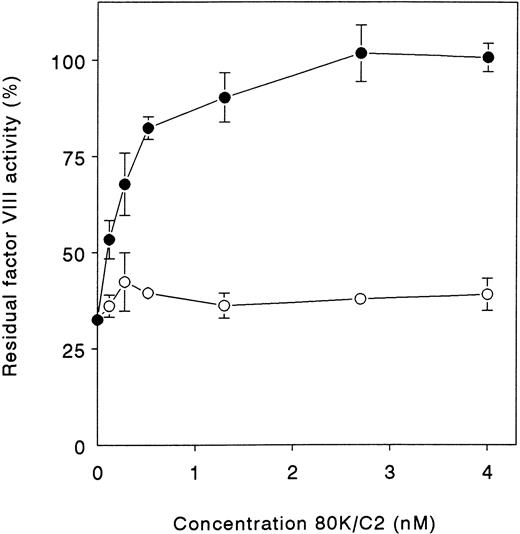 Fig. 2. Neutralization of inhibitor activity by recombinant factor VIII fragments. Neutralization of the inhibitory activity by factor VIII light chain (•) and factor VIII C2 domain (○). The patient's plasma was diluted to 2 BU/mL and incubated for 2 hours at 37°C with the indicated concentrations of recombinant factor VIII light chain or C2 domain. The residual factor VIII activity in the incubation mixture was determined relative to a control sample that was incubated in the absence of inhibitor plasma. Each datapoint represents the mean (±SD) of three experiments.