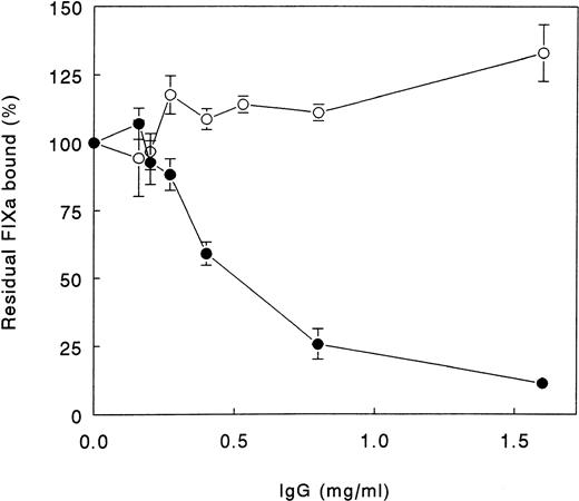 Fig. 4. Effect of IgG on the interaction between factor IXa and factor VIII light chain. Various concentrations of purified IgG from the inhibitor patient (•) and a healthy control (○) were incubated with factor VIII light chain immobilized by MoAb CLB-CAg 12 on a microtiter plate. After 2 hours incubation at 37°C the IgG was removed and 40 nmol/L factor IXa was added. Residual factor IXa bound was determined after 4 hours of incubation at 37°C and calculated relative to a control experiment in which no IgG was added. Each datapoint represents the mean (±SD) of at least three experiments.