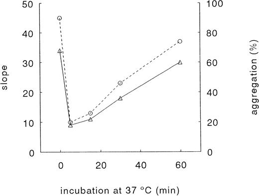 Fig. 3. Effect of TRAP on RIPA. Washed platelets were incubated with 15 μmol/L TRAP at 37°C and fixed with paraformaldehyde at the indicated time points. The RIPA without agonist was assigned 100%. Agglutination was triggered by pooled normal plasma and 1 mg/mL ristocetin (see Materials and Methods). % agglutination (○); slope of curve (▵). Data represent a typical experiment.