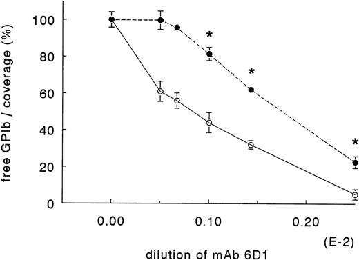 Fig. 5. Effect of GPIb-receptor occupation by MoAb 6D1 on platelet adhesion to collagen type III at a shear rate of 1,600 s-1. Orgaran anticoagulated whole blood (+dRGDW) was incubated with MoAb 6D1 at room temperature for 30 minutes. The blood was then prewarmed at 37°C for 5 minutes. After prewarming, a sample was drawn for flow cytometry analysis and immediately thereafter the perfusion runs were started. The amount of free GPIb (○) was determined by flow cytometry. The platelet coverage (•) is expressed as percent control (without MoAb 6D1). Data are obtained in three independent experiments with blood from three different donors (mean ± SEM, n = 3). * Significantly different from control.
