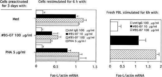 Fig. 3. Expression of Fas-L mRNA induced by ATGs. (Left) PBL were cultured in presence of medium alone, ATG no. 95-07 (100 μg/mL) or PHA (5 μg/mL) for 3 days. Dead cells were removed, and viable cells were stimulated with normal rabbit IgG at 100 μg/mL, ATG no. 95-07 at 10 μg/mL and 100 μg/mL or PHA at 5 μg/mL for 6 hours. (Right) Freshly isolated PBL were stimulated with normal rabbit IgG at 100 μg/mL or ATG no. 95-07 at 10 μg/mL and 100 μg/mL for 6 hours. mRNA of each sample was amplified by RT-PCR as described in Materials and Methods with primers specific for actin or Fas-L. The number of amplification cycles selected within the exponential phase of PCR was 29 for actin and 32 for Fas-L. The PCR products were separated on 2% agarose gel and the PCR signal intensities were quantified by scanning the negative film. Results are expressed as the ratio of absorbance of Fas-L/absorbance of actin (mean ± SEM of three experiments).