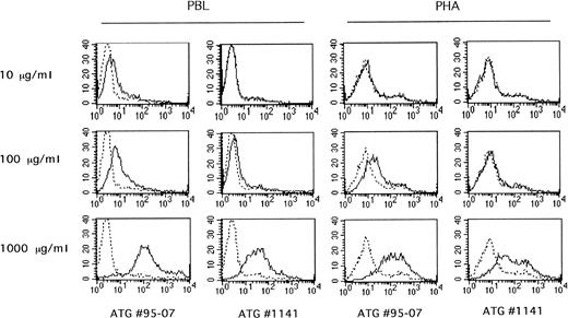 Fig. 7. C1q binding to PBL or PHA-blasts sensitized with ATGs. PBL or PHA blasts were labeled with increasing amount of rabbit ATG (no. 95-07) or horse ATG (no. 1141) and then with autologous serum (solid line) or heat-inactivated serum as control (dashed line). C1q binding was detected by using FITC-goat anti-C1q polyclonal antibody and cell analyzed by flow cytometry as described in Materials and Methods. Representative of three independent experiments.