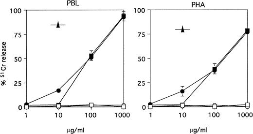 Fig. 8. Complement-mediated lysis of PBMC versus PHA-Blasts. PBMC or 3-day PHA-activated PBMC were labeled with 51Cr and incubated with rabbit ATG (no. 95-07) (▪), horse ATG (no. 1141) (•), control horse (○) or rabbit IgG (□) or the anti-CD52 MoAb CAMPATH-1M (IgM) (▴) at the indicated concentrations, for 30 minutes at 37°C, in the presence of 10% autologous serum. Results are expressed as specific release as defined in Materials and Methods (mean ± SEM of three different experiments).