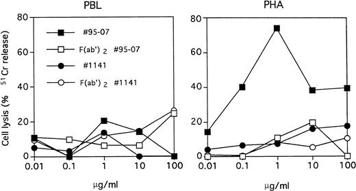 Fig. 9. Antibody-dependent cell cytotoxicity of PBMC versus PHA-blasts. PBMC or 3-day PHA-activated PBMC were labeled with51Cr and incubated with rabbit ATG (no. 95-07), horse ATG (no. 1141), or their F(ab′)2 fragments at the indicated concentrations in presence of effector cells for 6 hours at 37°C. Results are expressed as specific release as in Fig 8. Representative of two independent experiments.