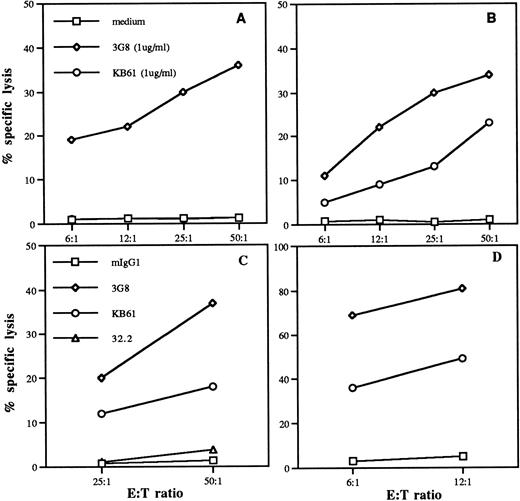 Fig. 10. Comparison of rADCC induction through CD16 and CD32 expressed on human NK cells. Fresh, highly-purified NK cells from donor 1 (A) and donor 2 (B and C) as well as A-NK cells generated from donor 2 (D) were tested in the presence of KB61 anti-CD32 (1 μg/mL) or 3G8 anti-CD16 (1 μg/mL) for their ability to kill the FcP+target P815 in a 4-hour 51Cr-release cytotoxicity test at the indicated E:T ratios. NK cells from donor 2 were also tested in the presence of 32.2 anti-CD64 (1 μg/mL) (C).