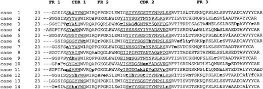 Fig. 1. Deduced protein sequences of the rearranged Vh genes of the cases of marginal zone lymphomas. Lowercase, replacement mutations with regard to the germline sequences. FR, framework; CDR, complementarity determining region. CDR regions are underlined.