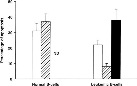 Fig. 1. Percentage of apoptotic B cells after 48 hours of culture in medium alone (control MEM) or in the presence of stromal cells (with or without contact). DNA fragmentation was revealed by flow cytometry. Results are expressed as mean ± SEM of 11 experiments for normal B cells and 20 for B-CLL cells. (□), Control MEM; (▨), stromal cell contact; (▪), no stromal cell contact.