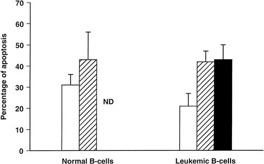 Fig. 2. Effect of stroma CM on B cell apoptosis. Stroma CM was prepared as described in Materials and Methods. Results are expressed as the mean ± SEM of nine experiments and represent the percentage of apoptotic B cells after 48 hours of culture in the presence of α-MEM supplemented with stroma CM at 50% compared with cultures in α-MEM alone or in the presence of stromal cells but without contact. (□), Control MEM; (▨), stroma CM; (▪), no stromal cell contact.