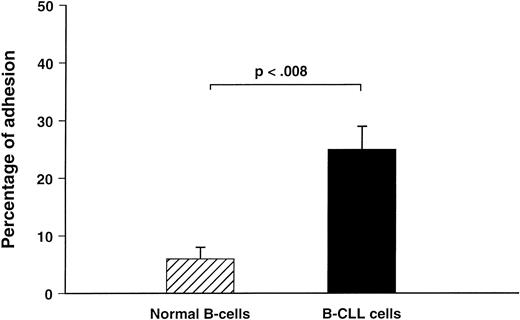 Fig. 6. Adhesion of normal (n = 5) and leukemic (n = 15) B cells to stromal cells. Percentage of adhesion was calculated as described in Materials and Methods.