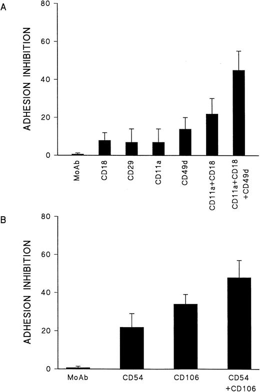 Fig. 7. (A) Blocking of adhesion of B-CLL cells to stromal cells. Leukemic cells were preincubated for 1 hour with blocking antibodies before plating on stromal cells. Each bar represents the mean of adhesion inhibition of eight experiments. (B) Blocking of B-CLL cell adhesion to stromal cells untreated or treated with anti-CD54 and/or anti-CD106. B-CLL cells were simultaneously preincubated with antibodies to CD11a/CD18 or CD49d.