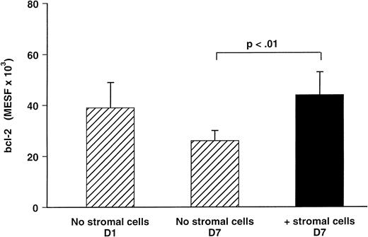 Fig. 8. Bcl-2 expression of B-CLL cells cultured in the presence or absence of stromal cells. The results are expressed as the mean ± SEM of eight experiments and represent the level of bcl-2 expressed as MESF.