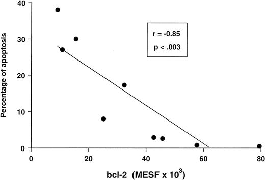 Fig. 9. Relationship between the level of bcl-2 protein in B-CLL cells and their degree of apoptosis during in vitro culture. These two parameters were determined in nine cases.