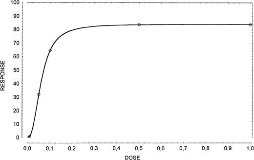 Fig. 1. Dose-response curve in apoptosis inhibition obtained by using exogenous SCF (0, 0.01, 0.05, 0.1, 0.5, and 1.0 μg/106 cells). The dose of 0.5 μg/106 cells has been considered appropriate.