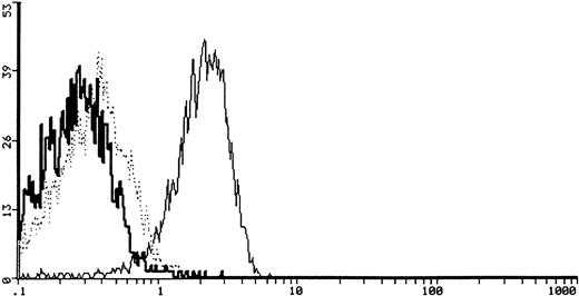 Fig. 3. Cytofluorimetric profile of SCF specific binding and SCF binding inhibition after coincubation with 20 μg of goat anti-human SCF neutralizing antibody in a representative case (6647, ES) of sarcoma cells. The heavy solid line represents the background of the negative staining control, the light solid line represents the SCF-FITC staining, and the dotted line represents the SCF-FITC staining after coincubation with anti-human SCF antibody.