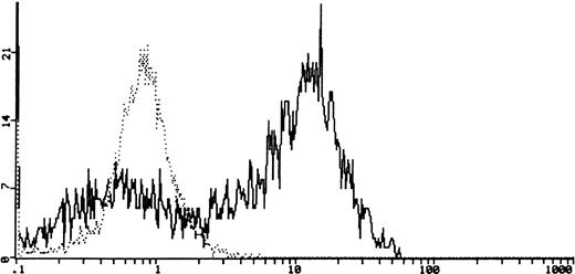 Fig. 4. Cytofluorimetric detection of intracellular phosphotyrosine in PDN12 (PNET) cell line. The dotted line (┈) represents phosphotyrosine in cells in serum-free condition for 24 hours. The solid line (—) shows the phosphotyrosine 10 minutes after stimulation with rhSCF (0.5 μg/106 cells).