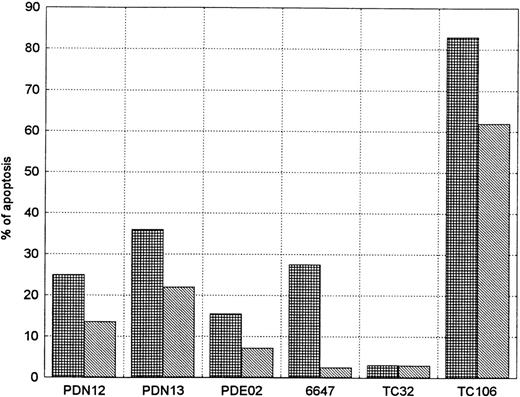 Fig. 8. SCF activity on apoptosis inhibition in sarcoma cell lines. The evaluation was performed in serum-free conditions 24 hours after administration of exogenous SCF (0.5 μg/106 cells). Each experiment was performed at least twice (mean of two reproducible experiments). Five of six (83%) of the cell lines showed an evident reduction in percentage of the apoptotic cells. (▦), SCF−; (▧), SCF+.