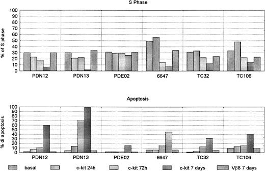 Fig. 9. S phase and apoptosis in sarcoma cell lines treated with anti c-kit neutralizing antibody 0.4 μg/104 cells for 24 hours, 72 hours, and 7 days. The cells were grown in complete medium. Control cells were treated with Vβ-8 antibody, and the value at 7 days was reported (the results at 24 hours and 72 hours were comparable). Each experiment was performed in duplicate (mean of two reproducible experiments).